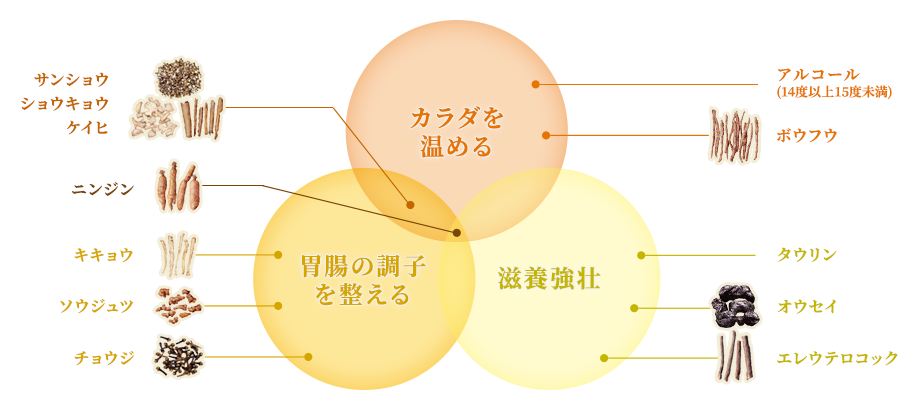 体質を改善し自然治癒力を高める